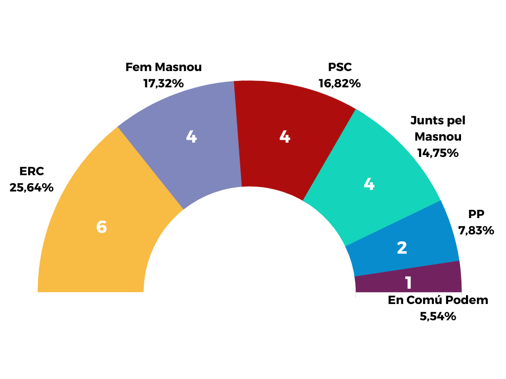 ERC guanya les eleccions, però es queda amb sis regidors i no té assegurada l'alcaldia