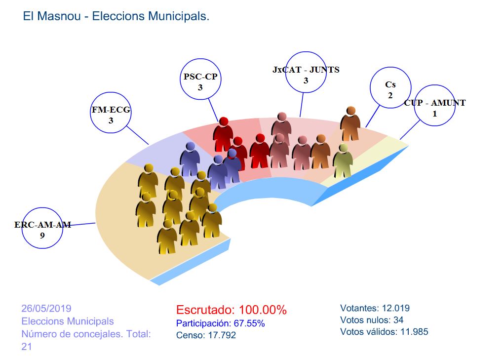 ERC-AM guanya les eleccions al Masnou i obté 9 representants a l'Ajuntament