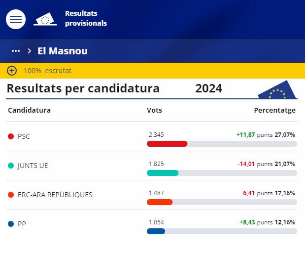 El PSC guanya al Masnou les eleccions al Parlament Europeu