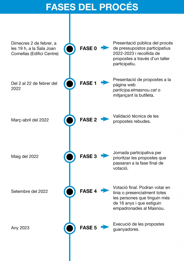 Fases dels pressupostos participatius 2022-2023.